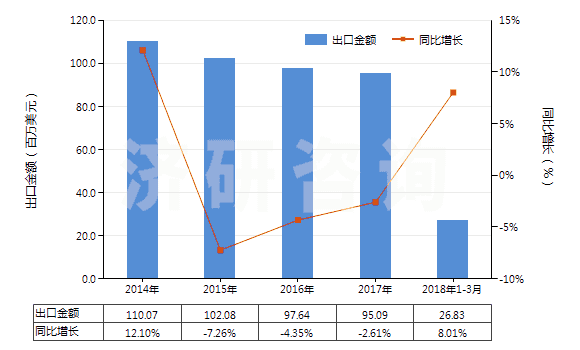 2014-2018年3月中國堿性染料及以其為基本成分的制品(HS32041300)出口總額及增速統(tǒng)計